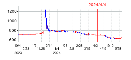 2024年4月4日 15:45前後のの株価チャート